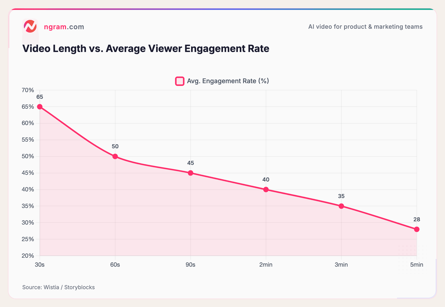 Video Length vs. Average Viewer Engagement Rate