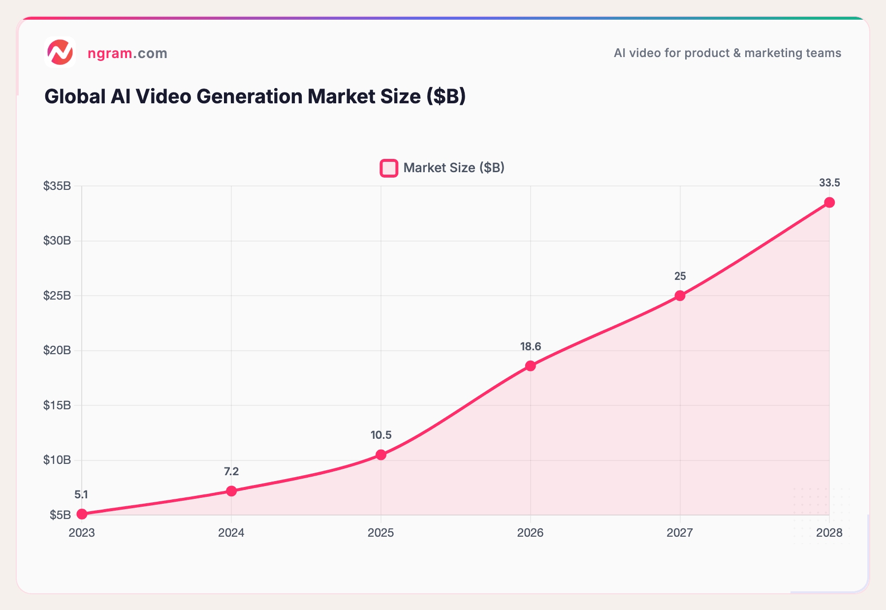 Global AI Video Generation Market Size ($B)