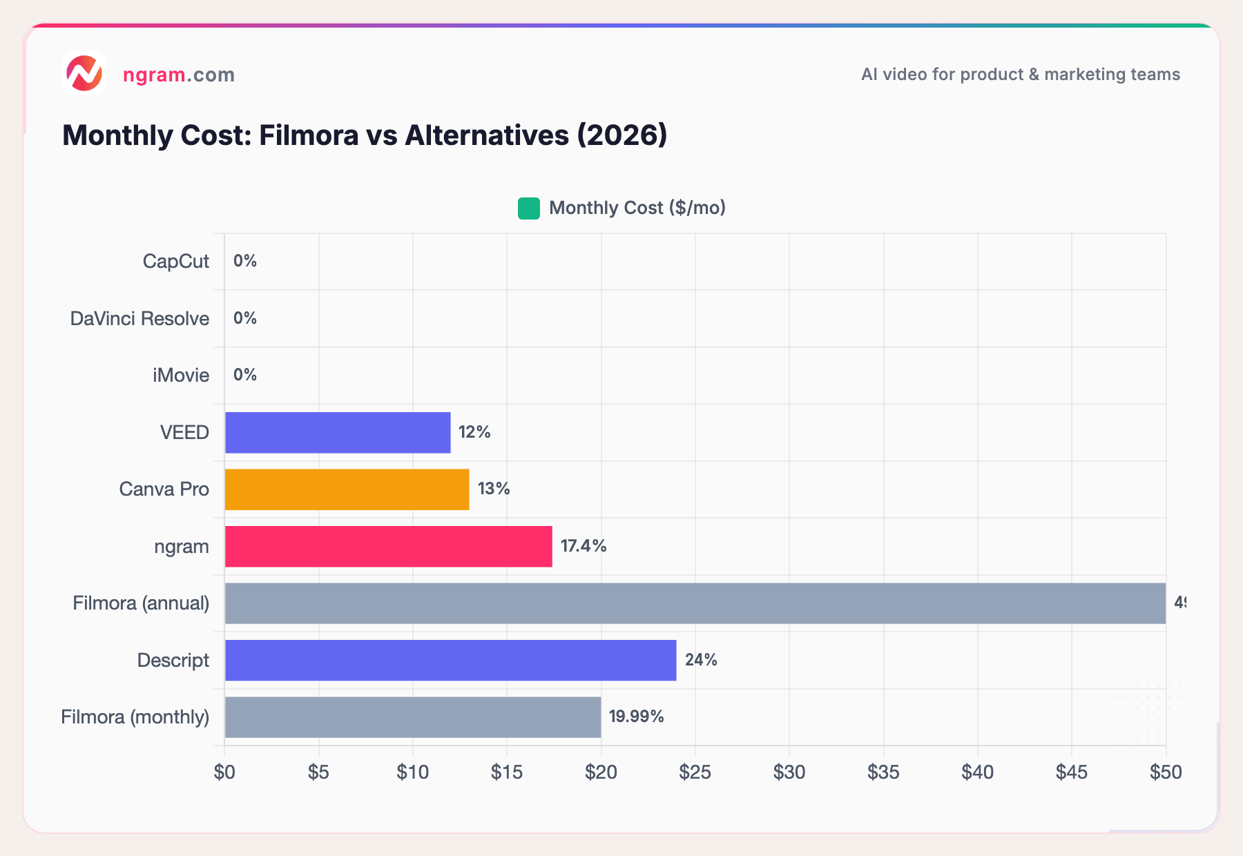 Monthly Cost: Filmora vs Alternatives (2026)