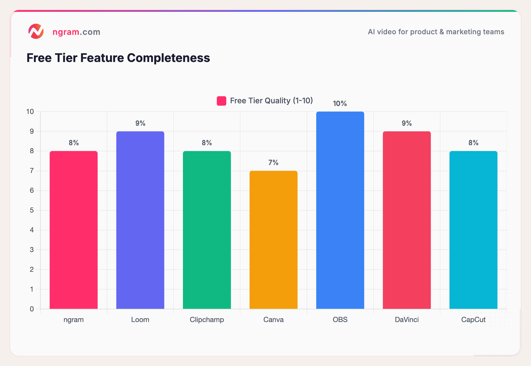 Free Tier Feature Completeness