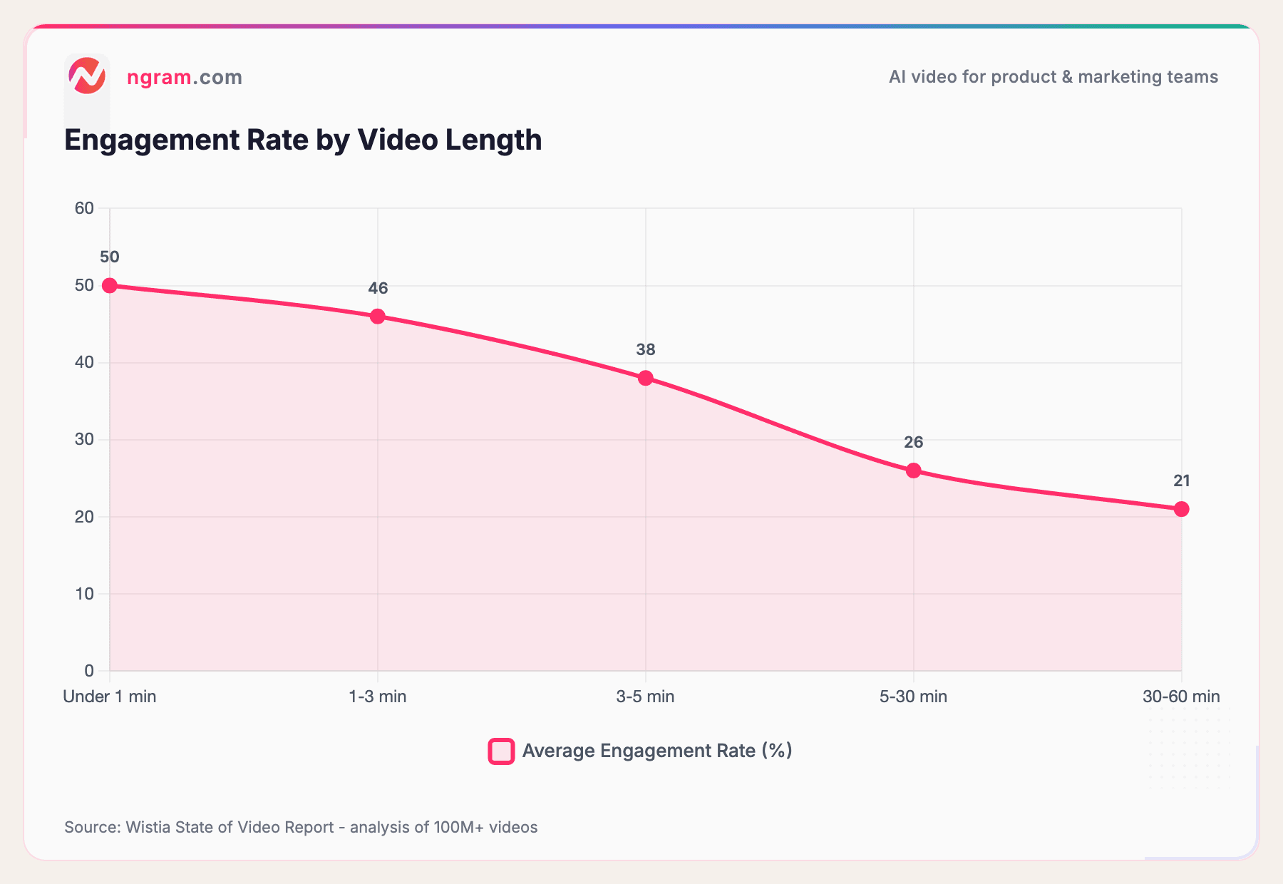 Engagement Rate by Video Length