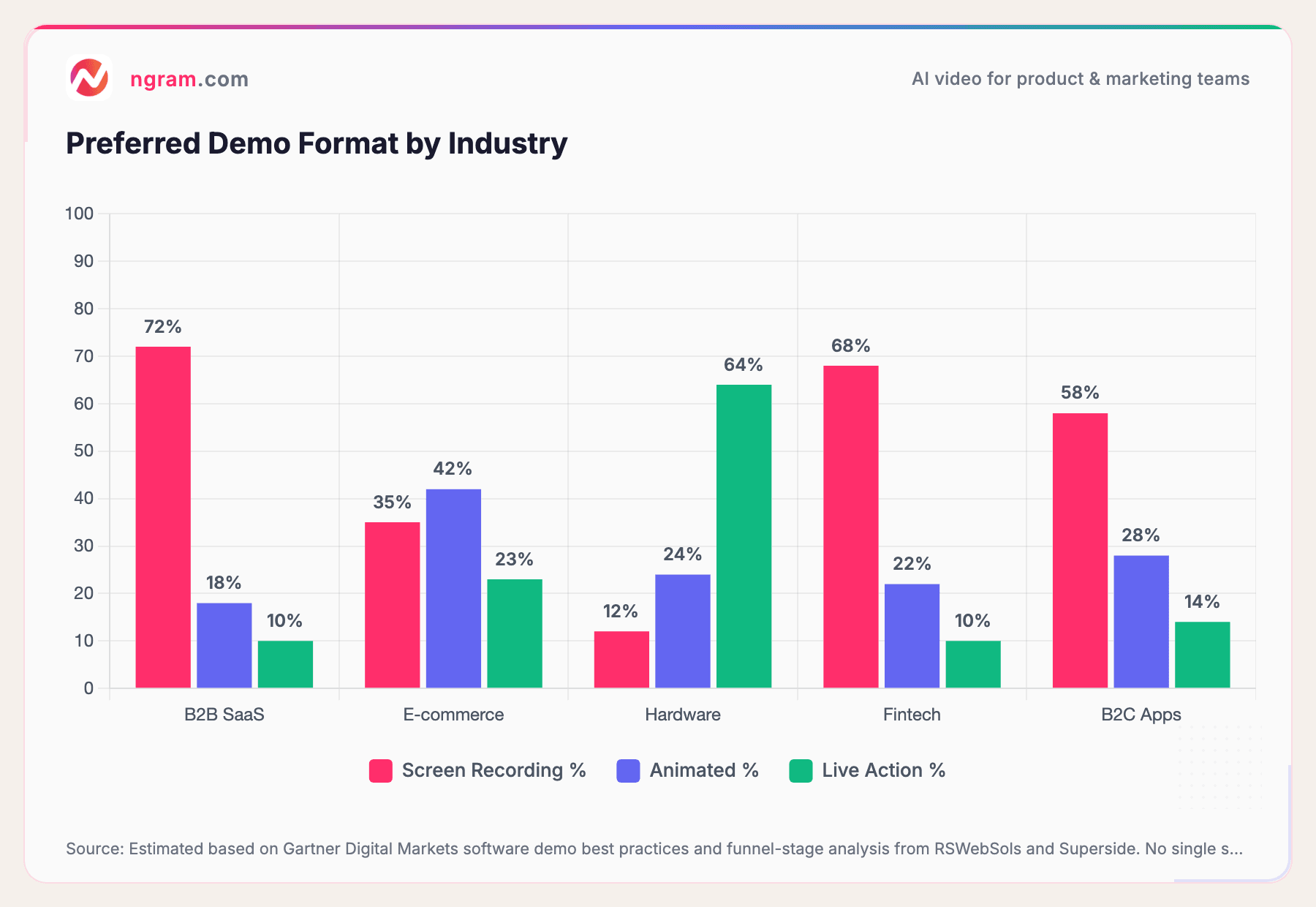 Preferred Demo Format by Industry