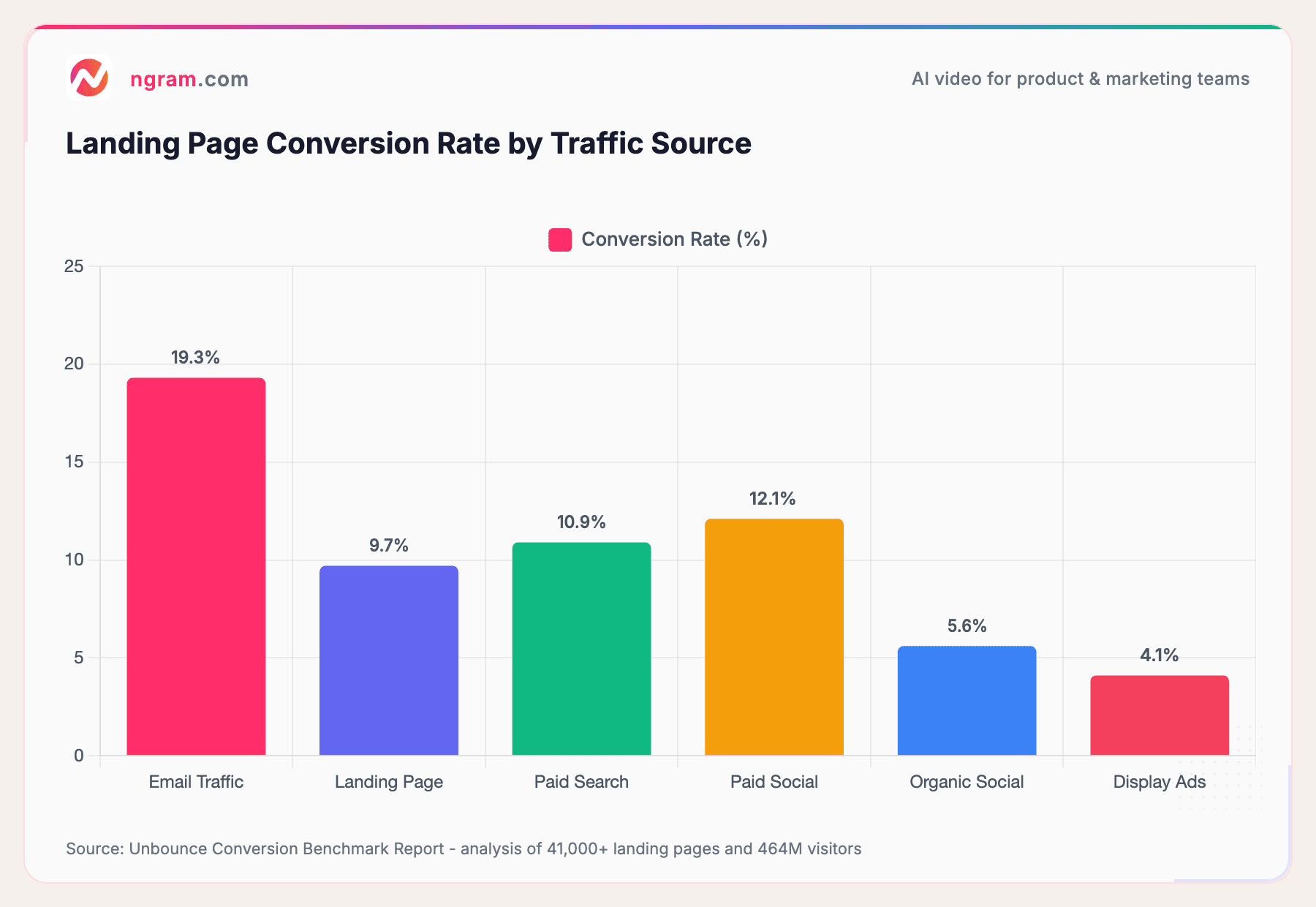 Landing Page Conversion Rate by Traffic Source