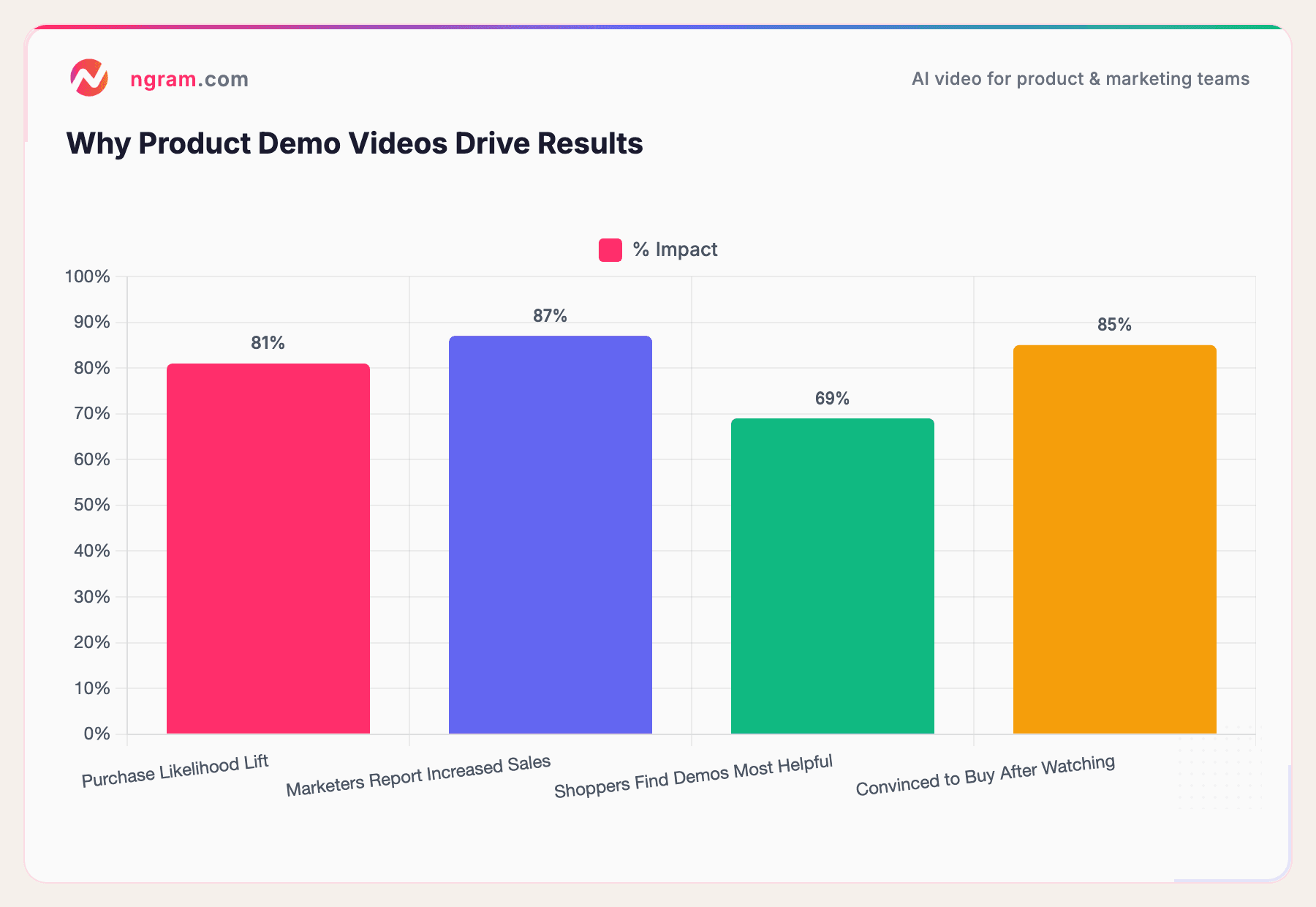 Why Product Demo Videos Drive Results