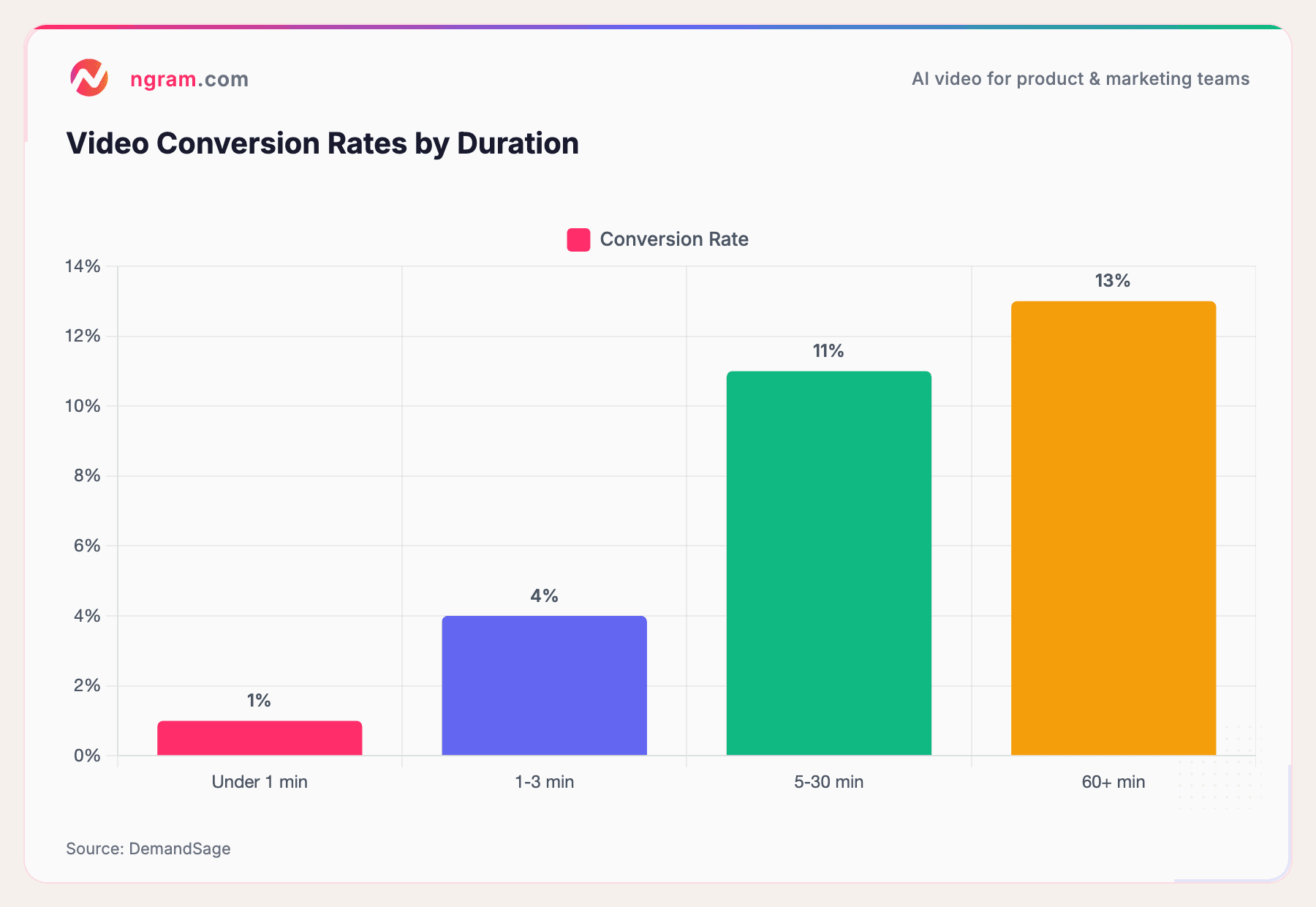 Video Conversion Rates by Duration