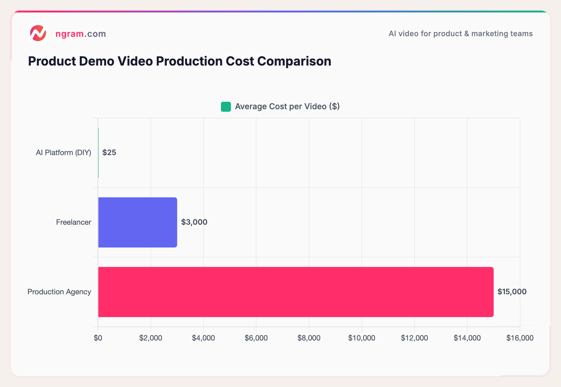 Product Demo Video Production Cost Comparison