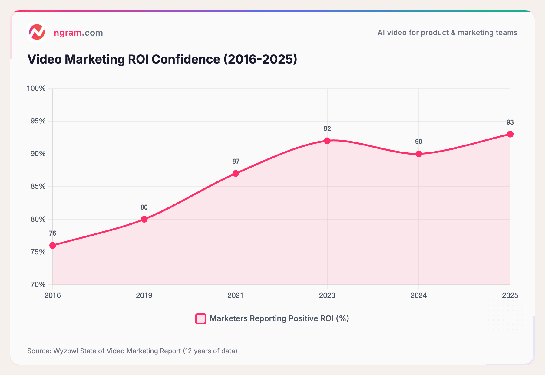 Video Marketing ROI Confidence (2016-2025)