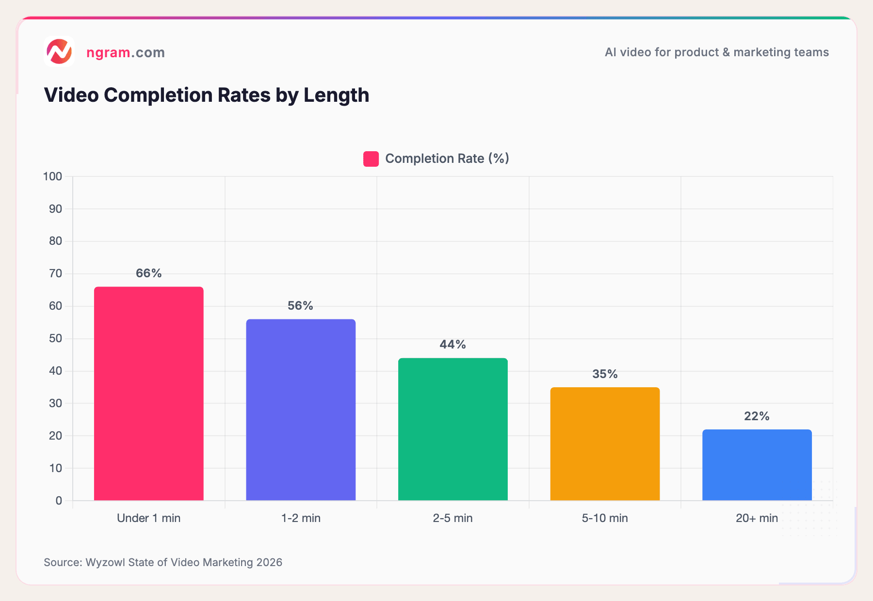 Video Completion Rates by Length