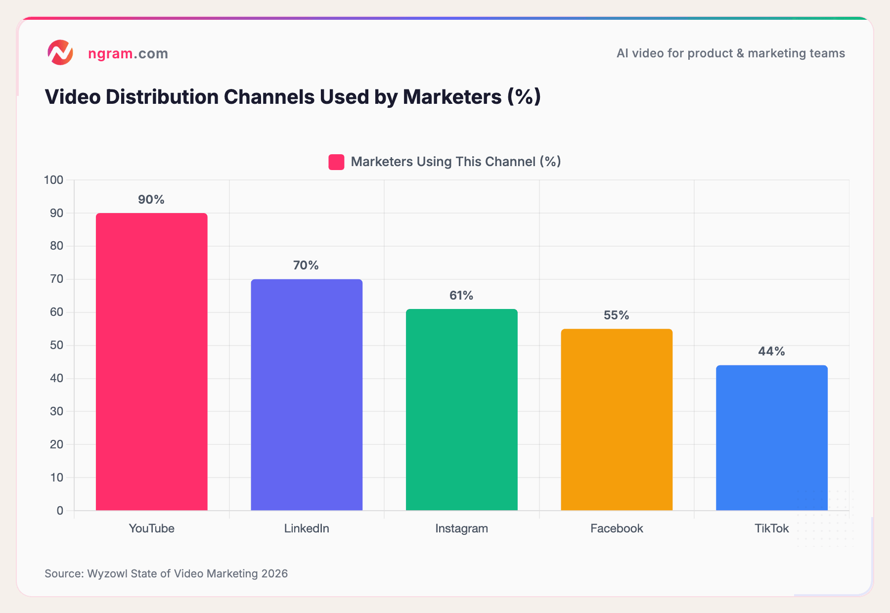 Video Distribution Channels Used by Marketers (%)