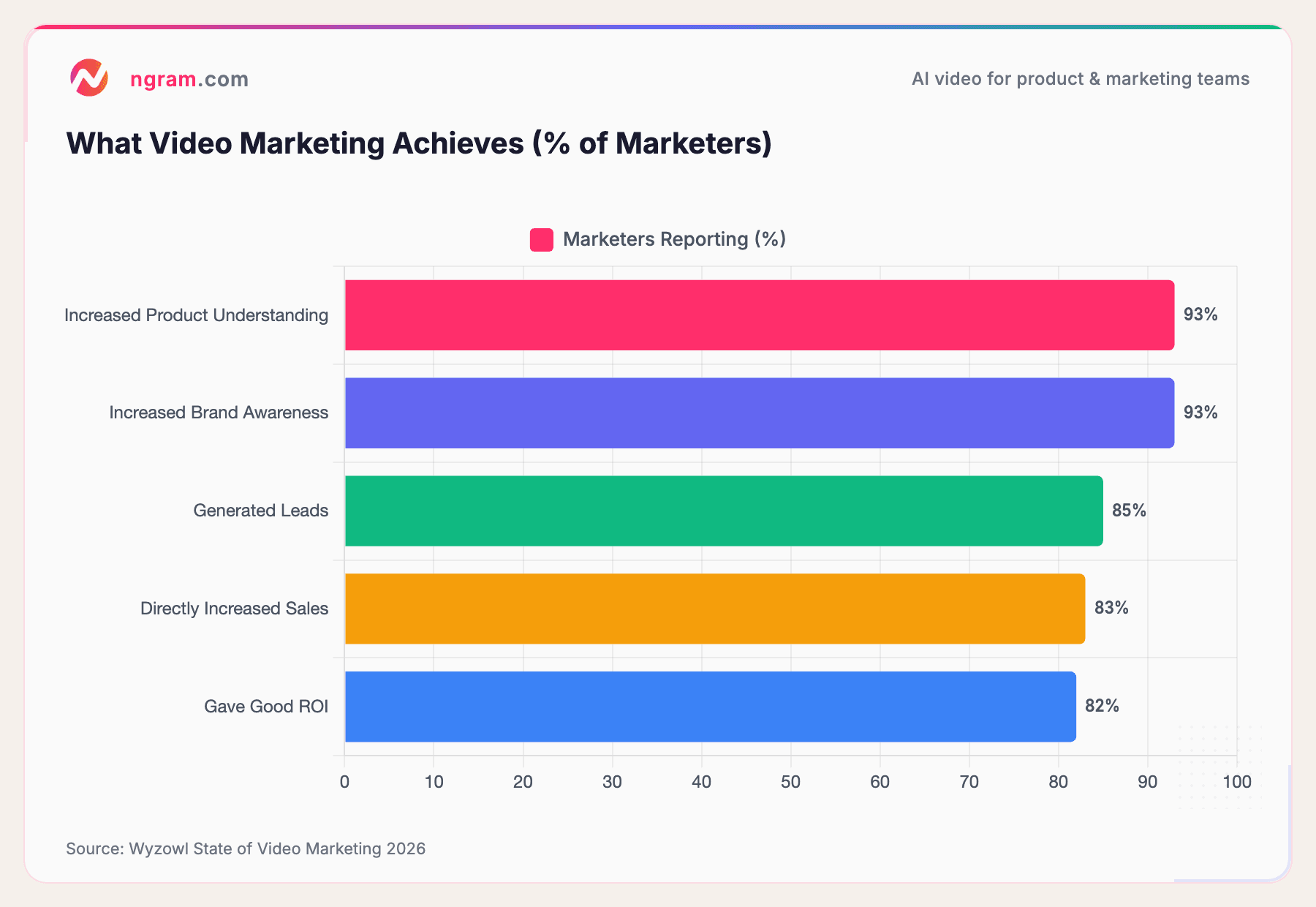 What Video Marketing Achieves (% of Marketers)