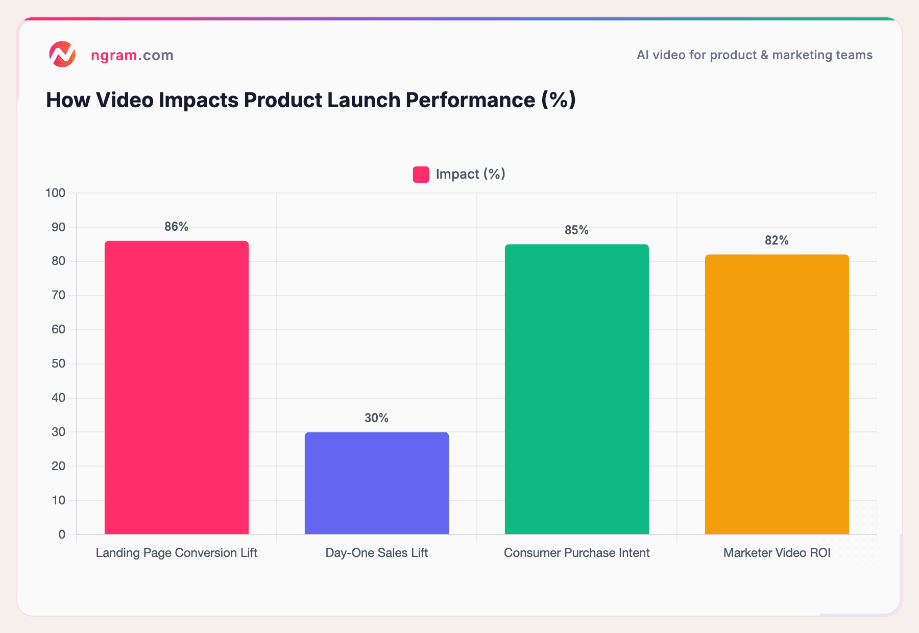 How Video Impacts Product Launch Performance (%)