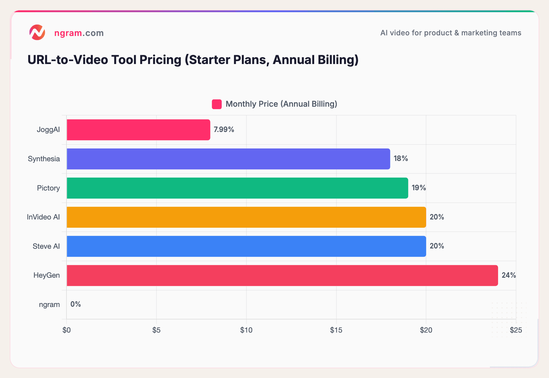 URL-to-Video Tool Pricing (Starter Plans, Annual Billing)