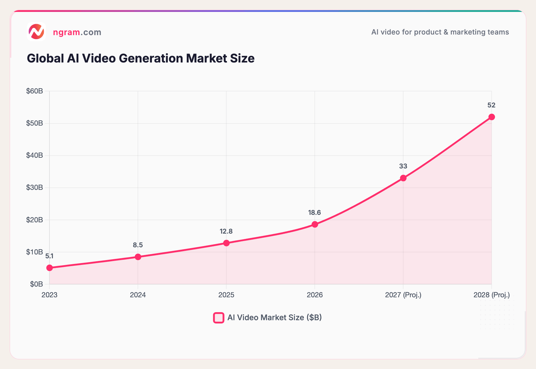 Global AI Video Generation Market Size