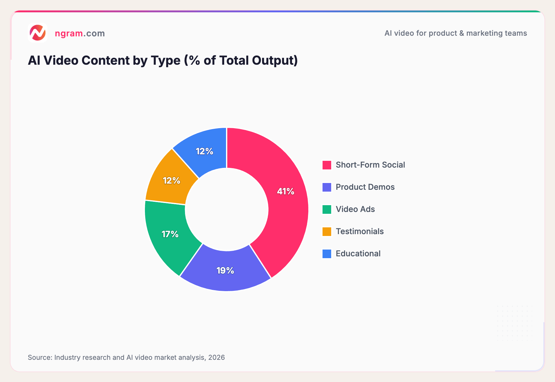 AI Video Content by Type (% of Total Output)