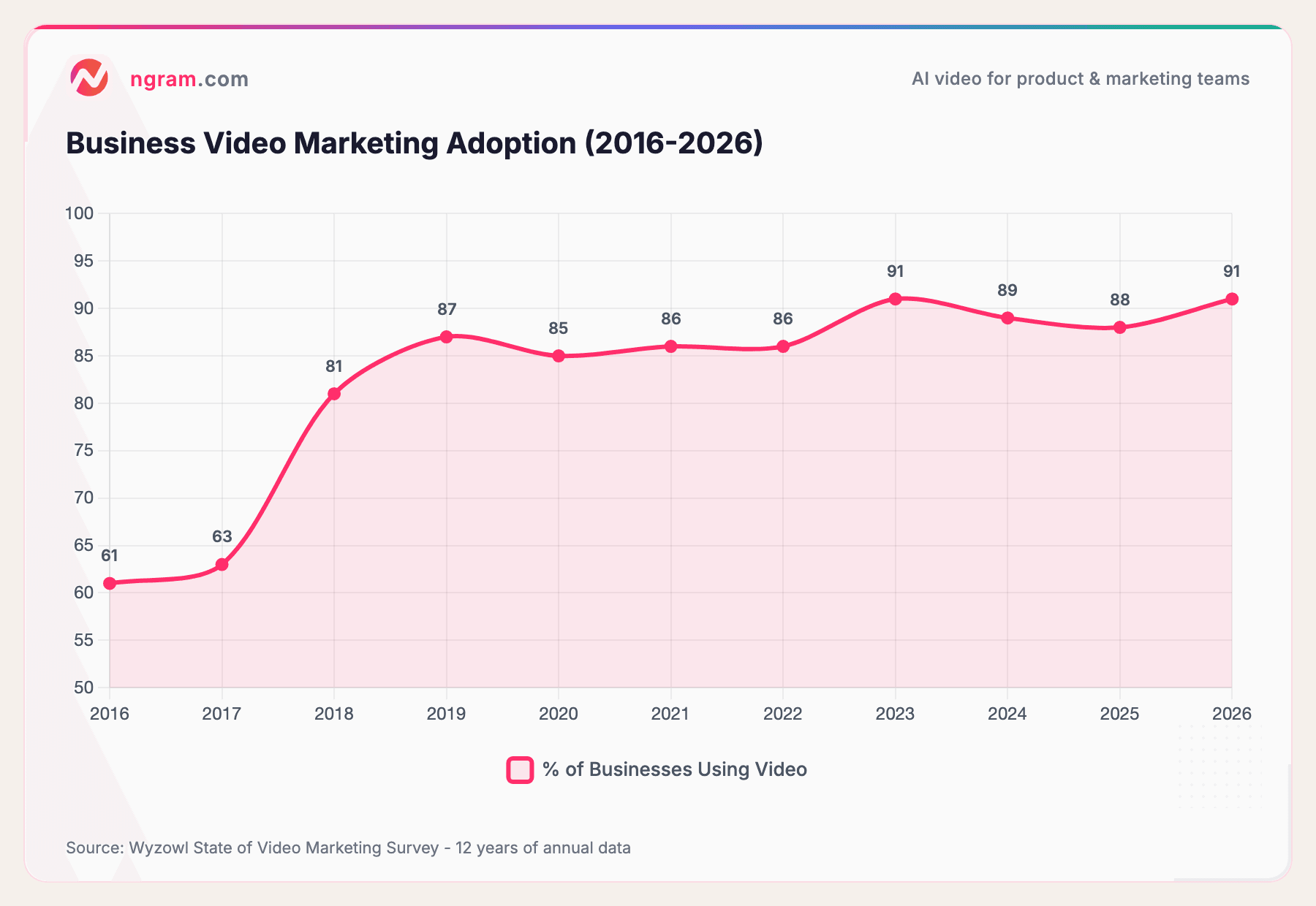 Business Video Marketing Adoption (2016-2026)