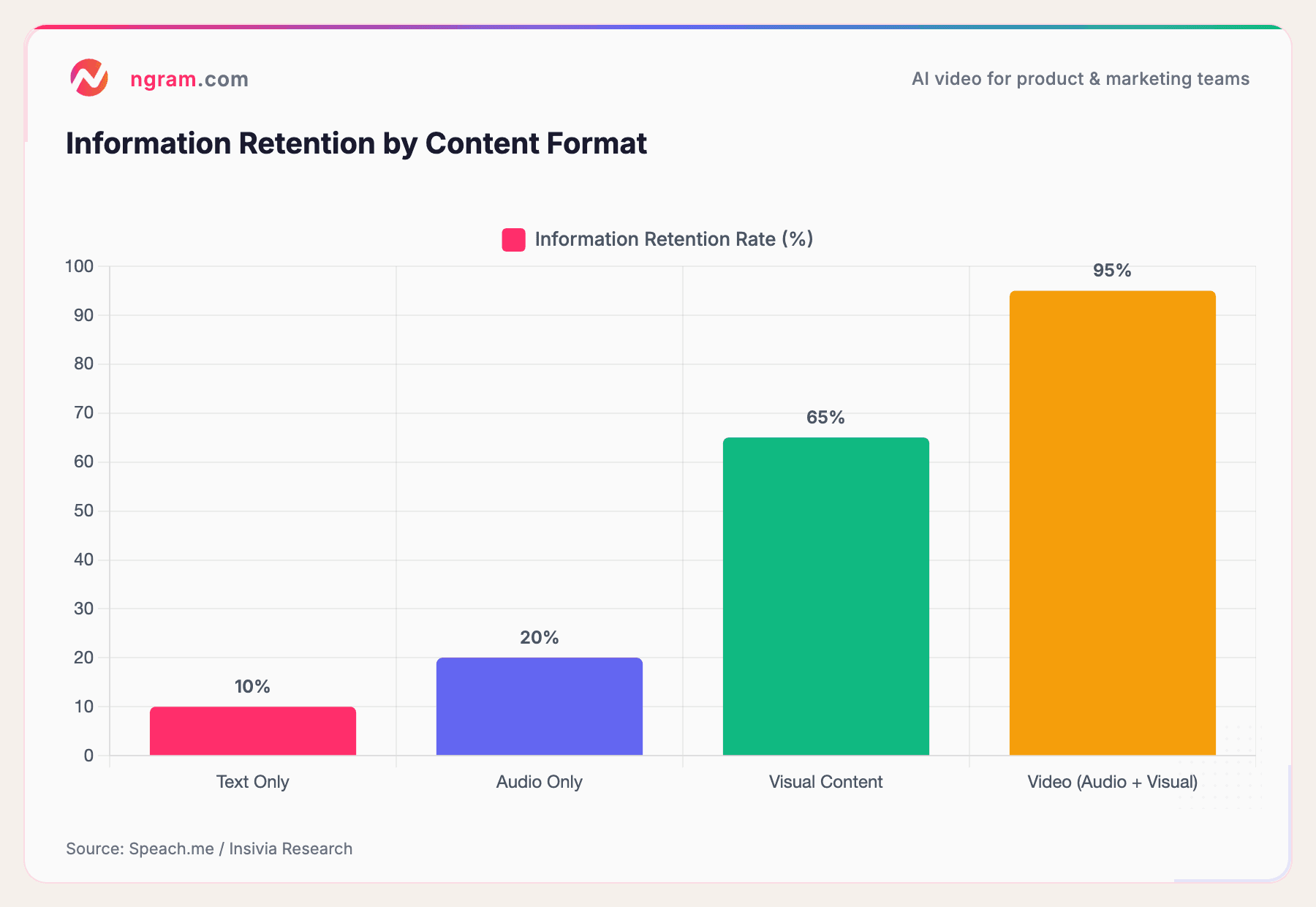 Information Retention by Content Format