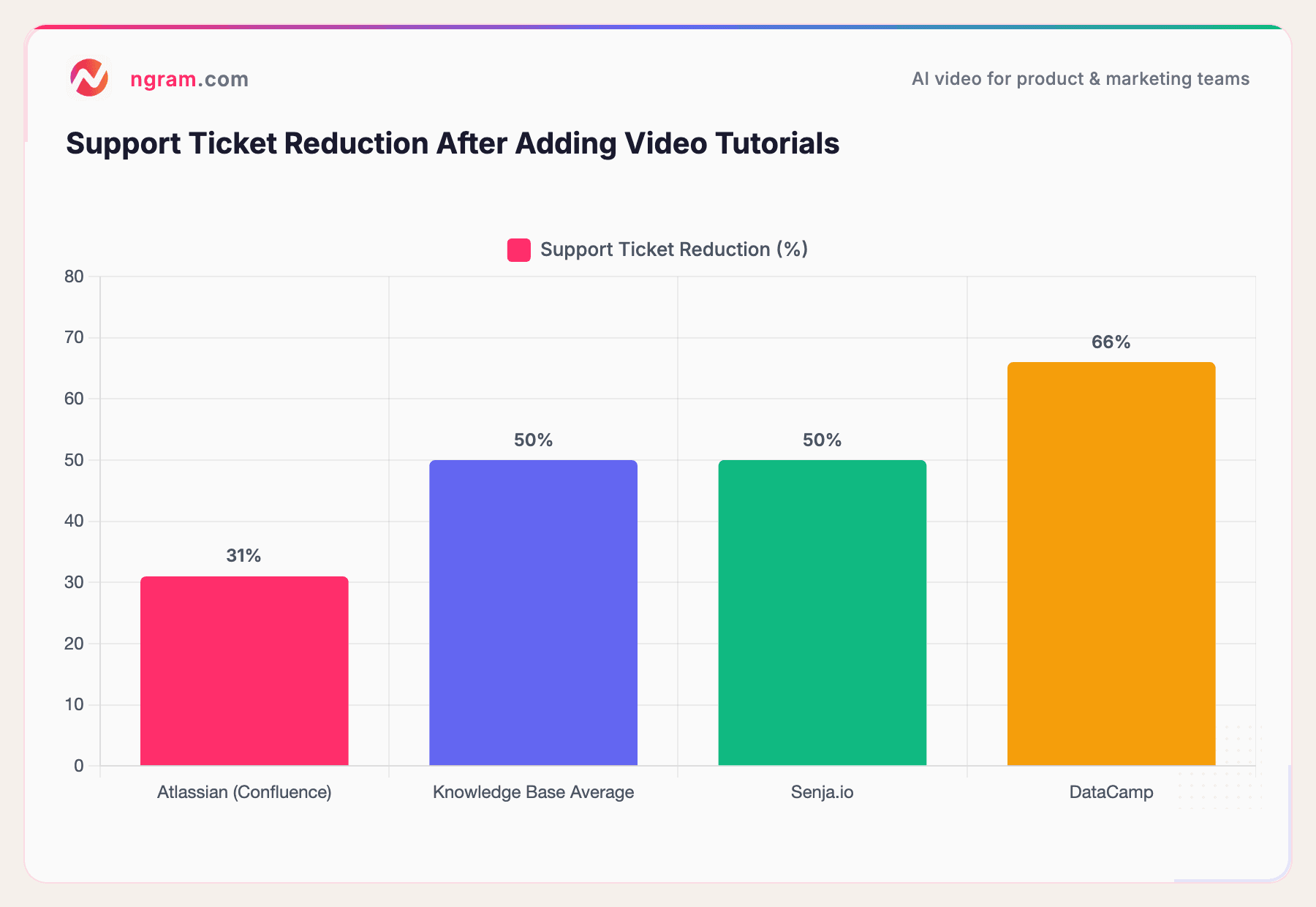 Support Ticket Reduction After Adding Video Tutorials