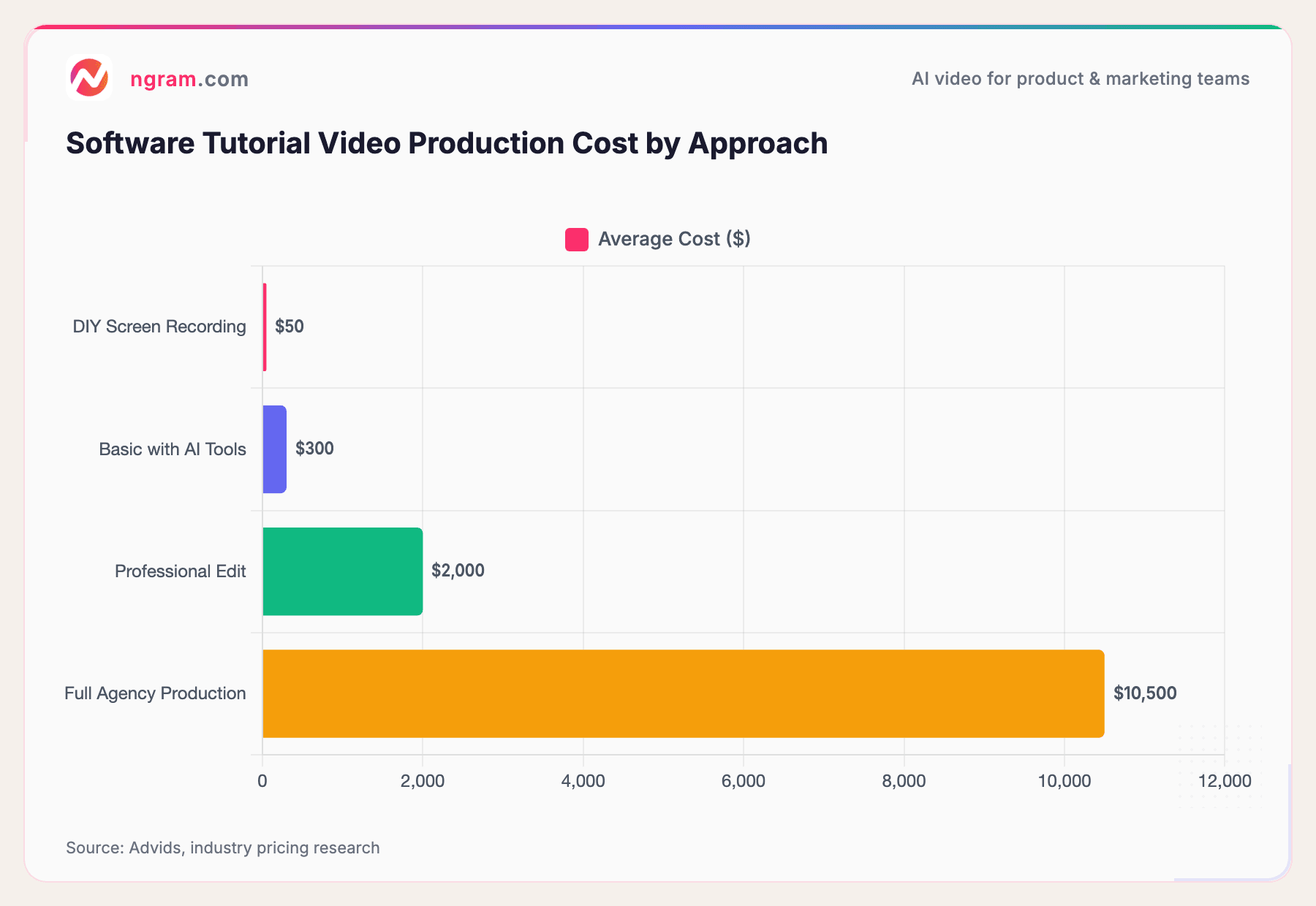 Software Tutorial Video Production Cost by Approach