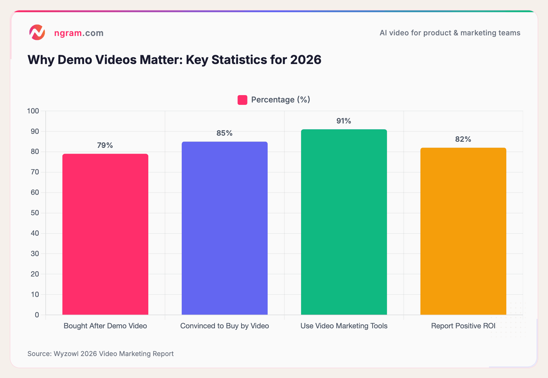 Why Demo Videos Matter: Key Statistics for 2026