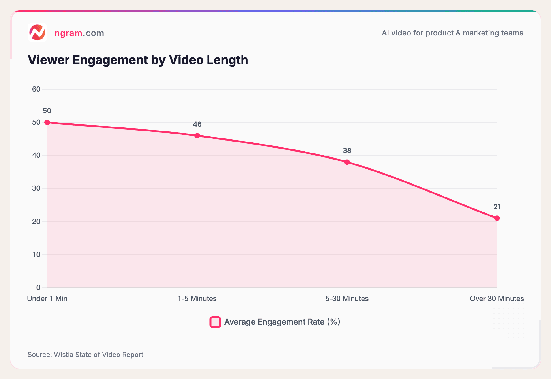 Viewer Engagement by Video Length