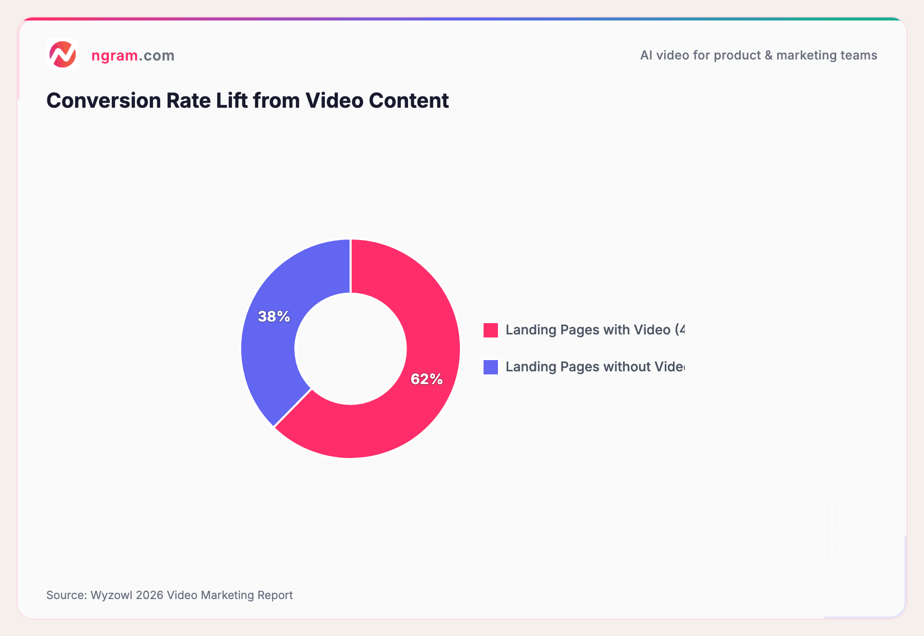 Conversion Rate Lift from Video Content
