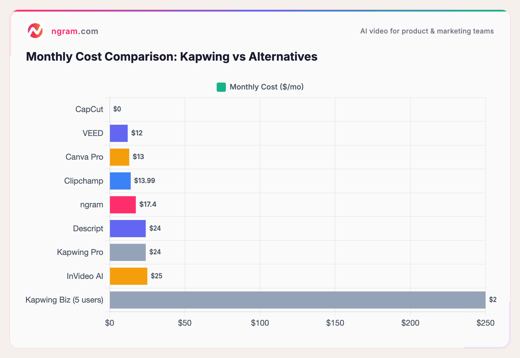 Monthly Cost Comparison: Kapwing vs Alternatives