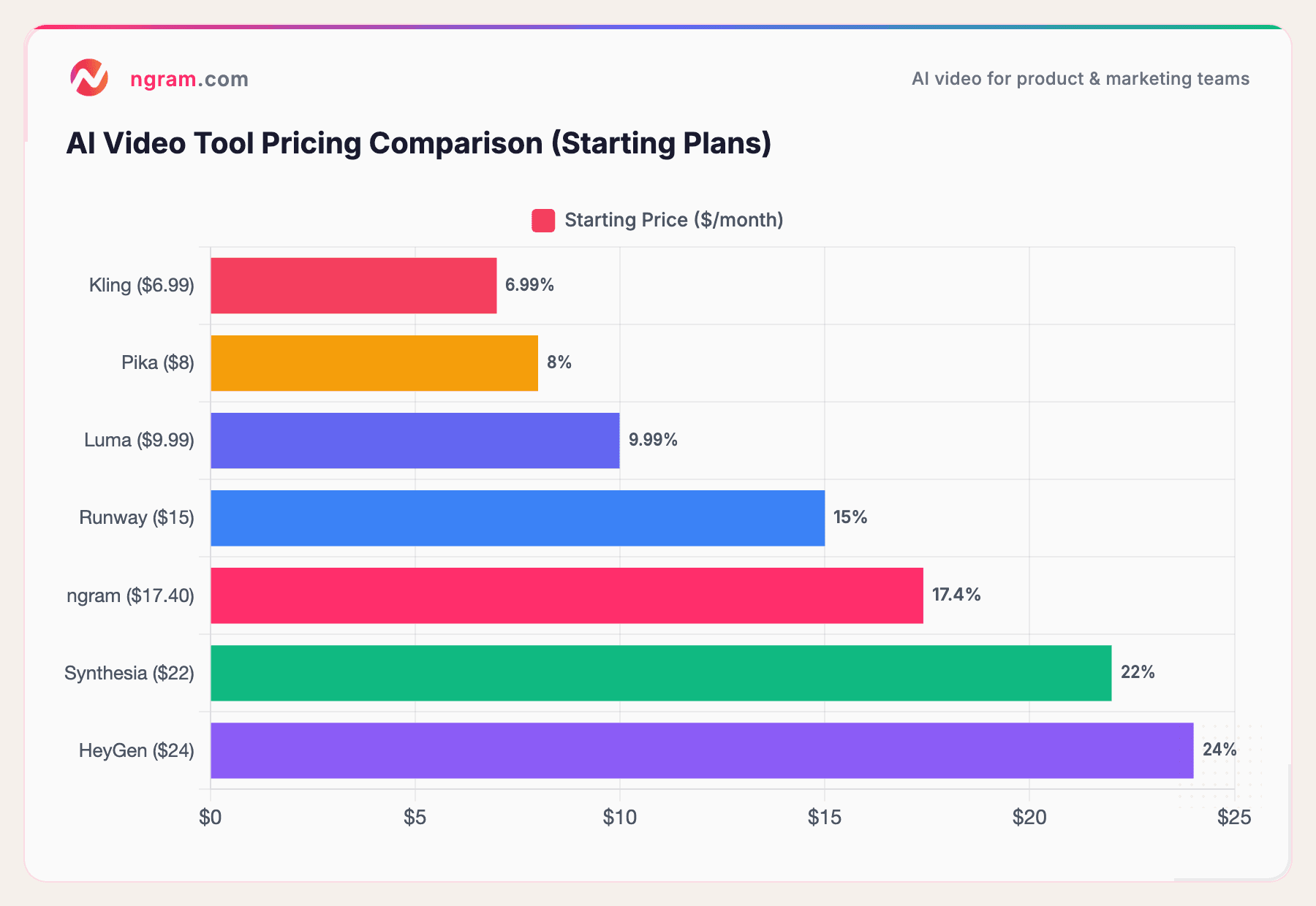 AI Video Tool Pricing Comparison (Starting Plans)