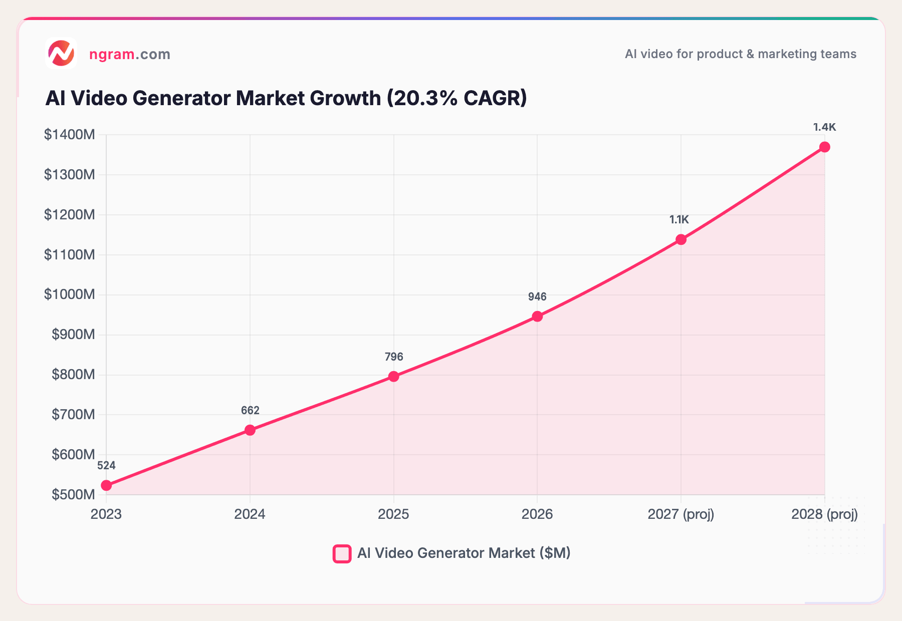AI Video Generator Market Growth (20.3% CAGR)