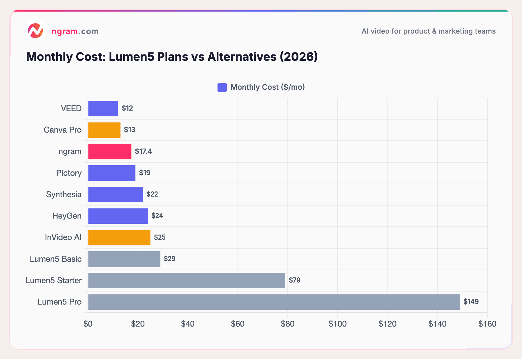 Monthly Cost: Lumen5 Plans vs Alternatives (2026)