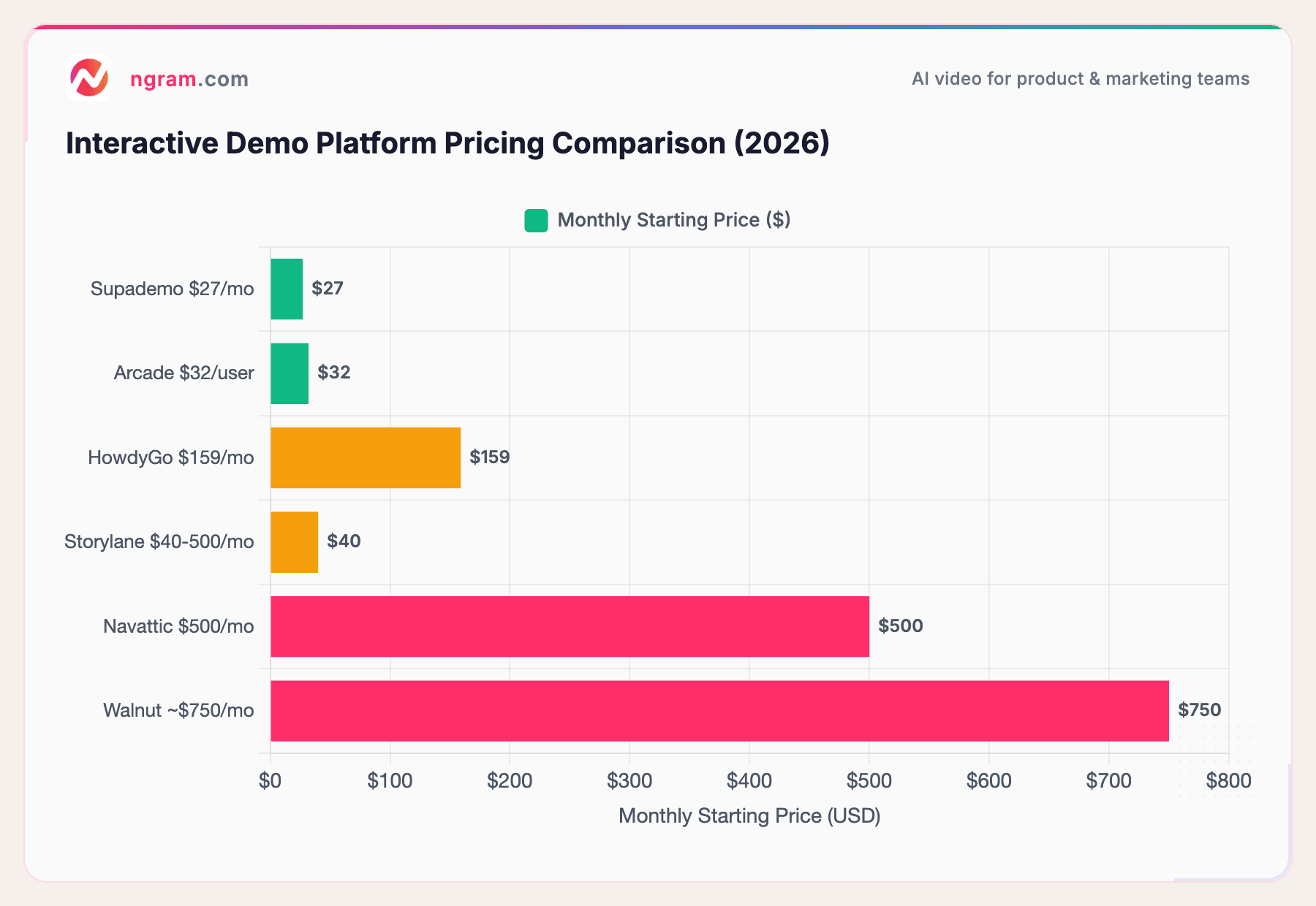 Interactive Demo Platform Pricing Comparison (2026)