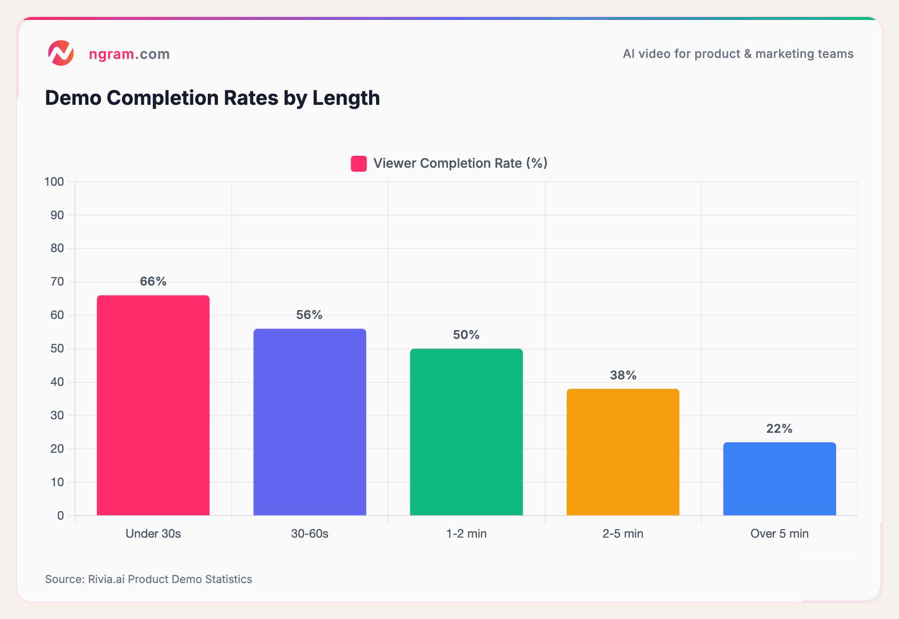 Demo Completion Rates by Length