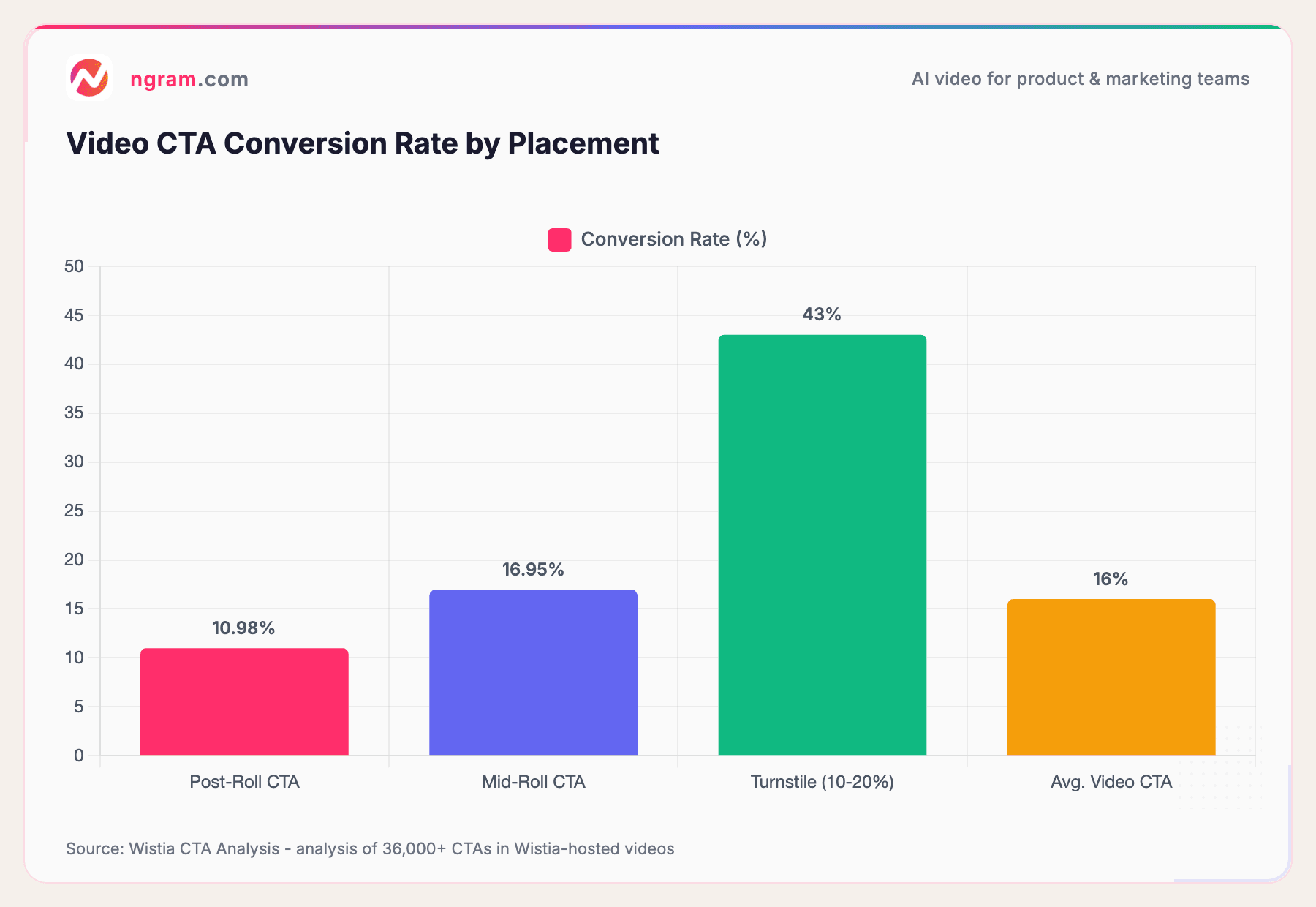 Video CTA Conversion Rate by Placement