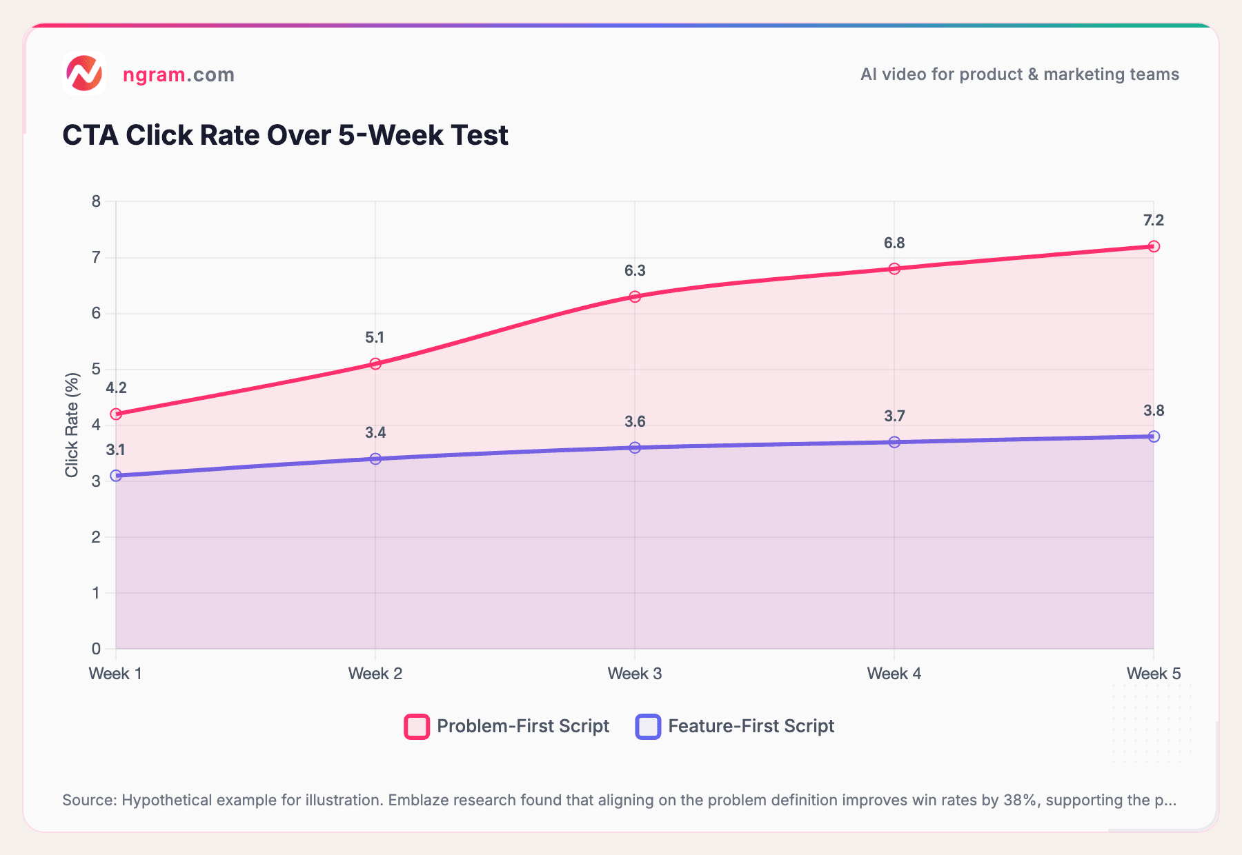 CTA Click Rate Over 5-Week Test