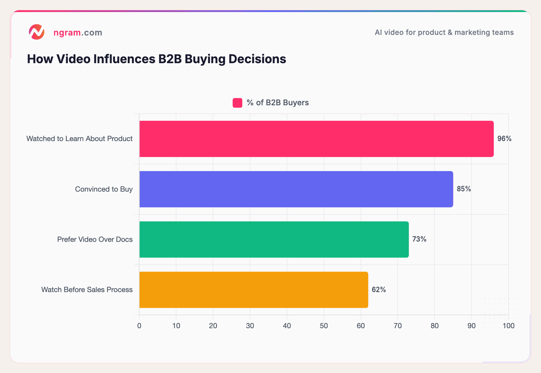 How Video Influences B2B Buying Decisions