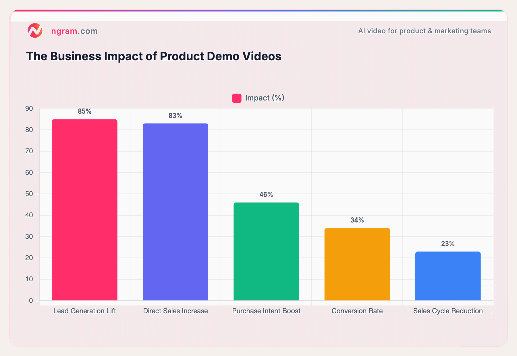 The Business Impact of Product Demo Videos