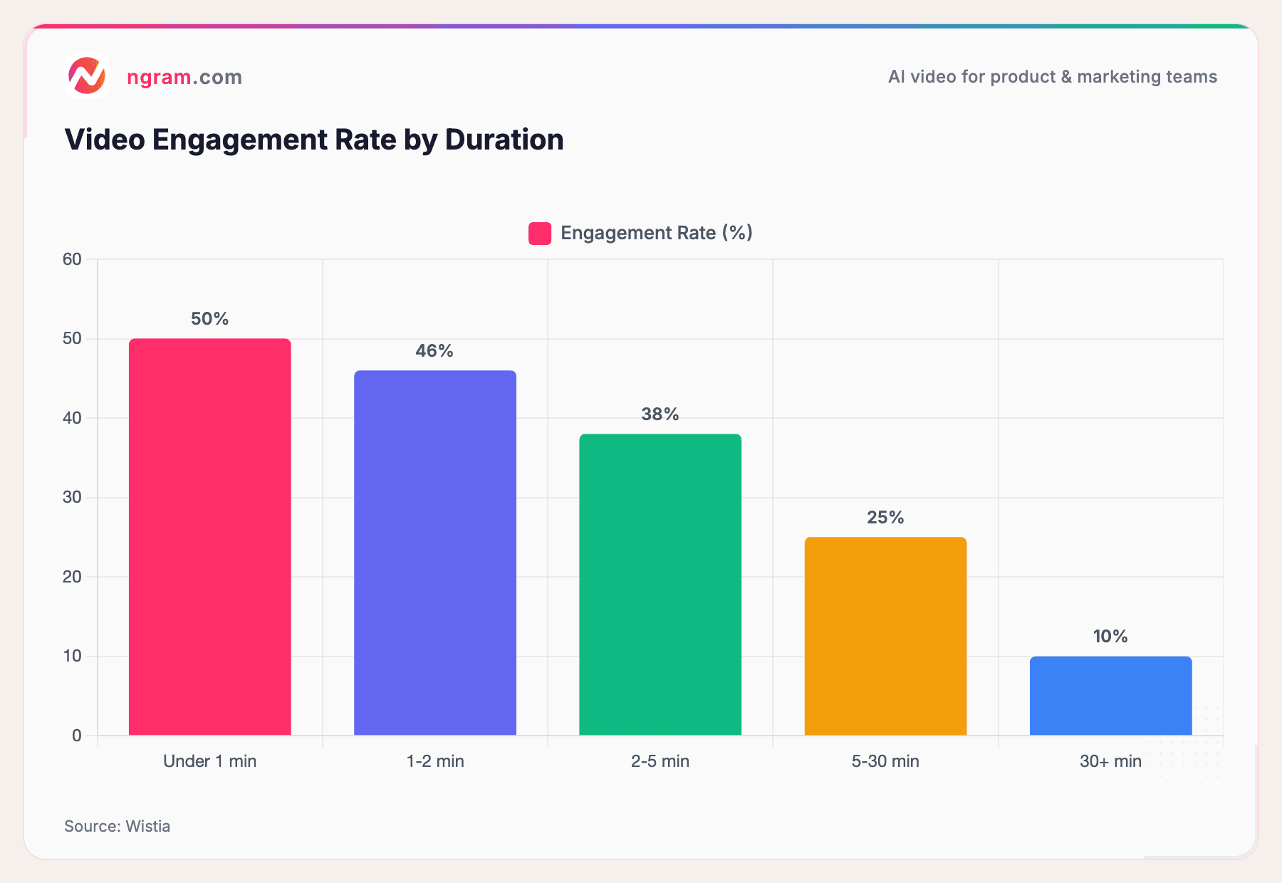 Video Engagement Rate by Duration