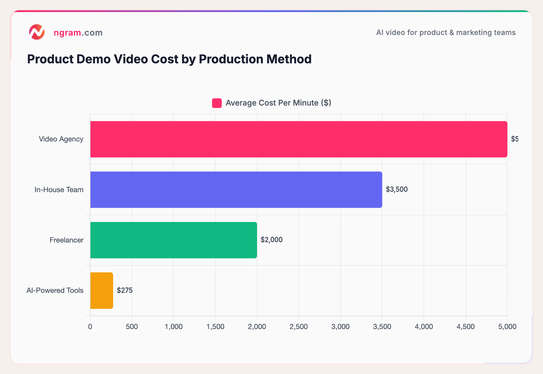 Product Demo Video Cost by Production Method