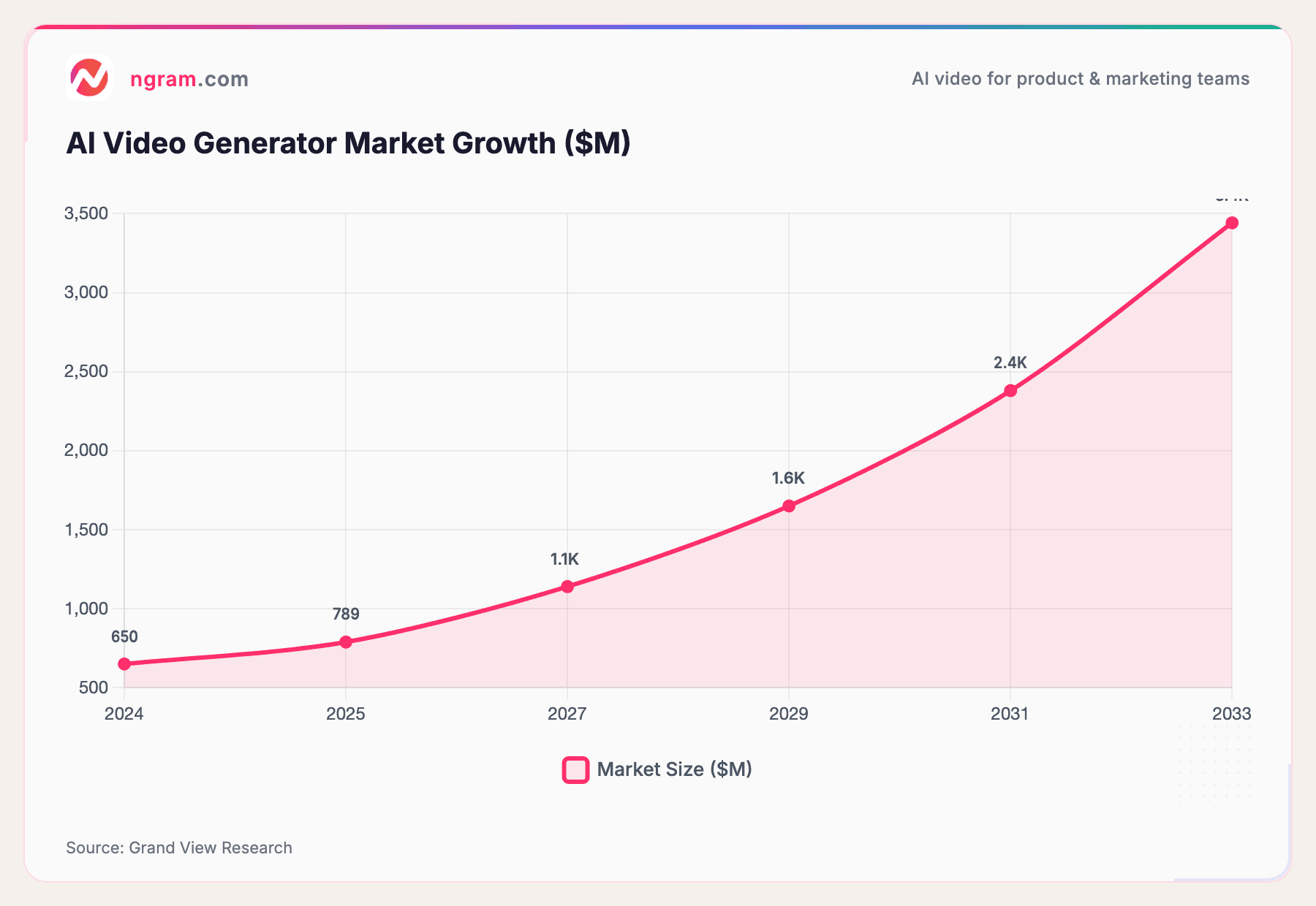 AI Video Generator Market Growth ($M)