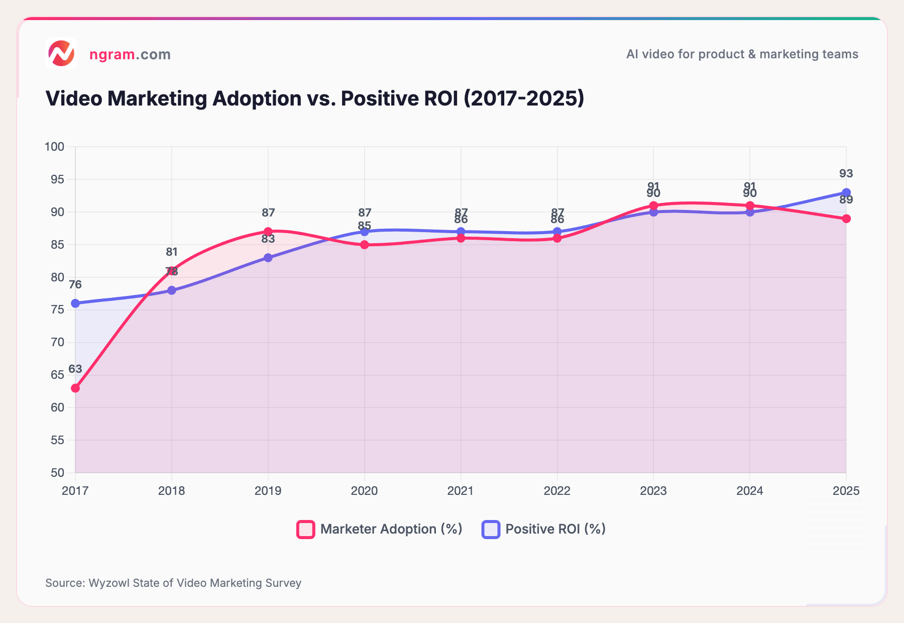 Video Marketing Adoption vs. Positive ROI (2017-2025)