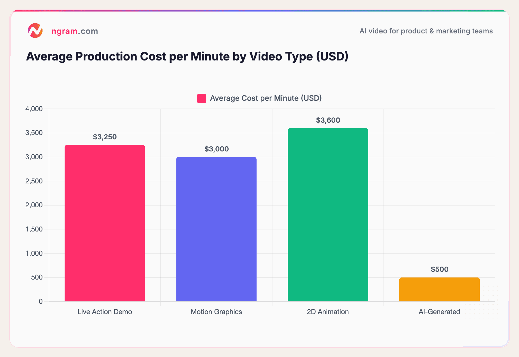 Average Production Cost per Minute by Video Type (USD)