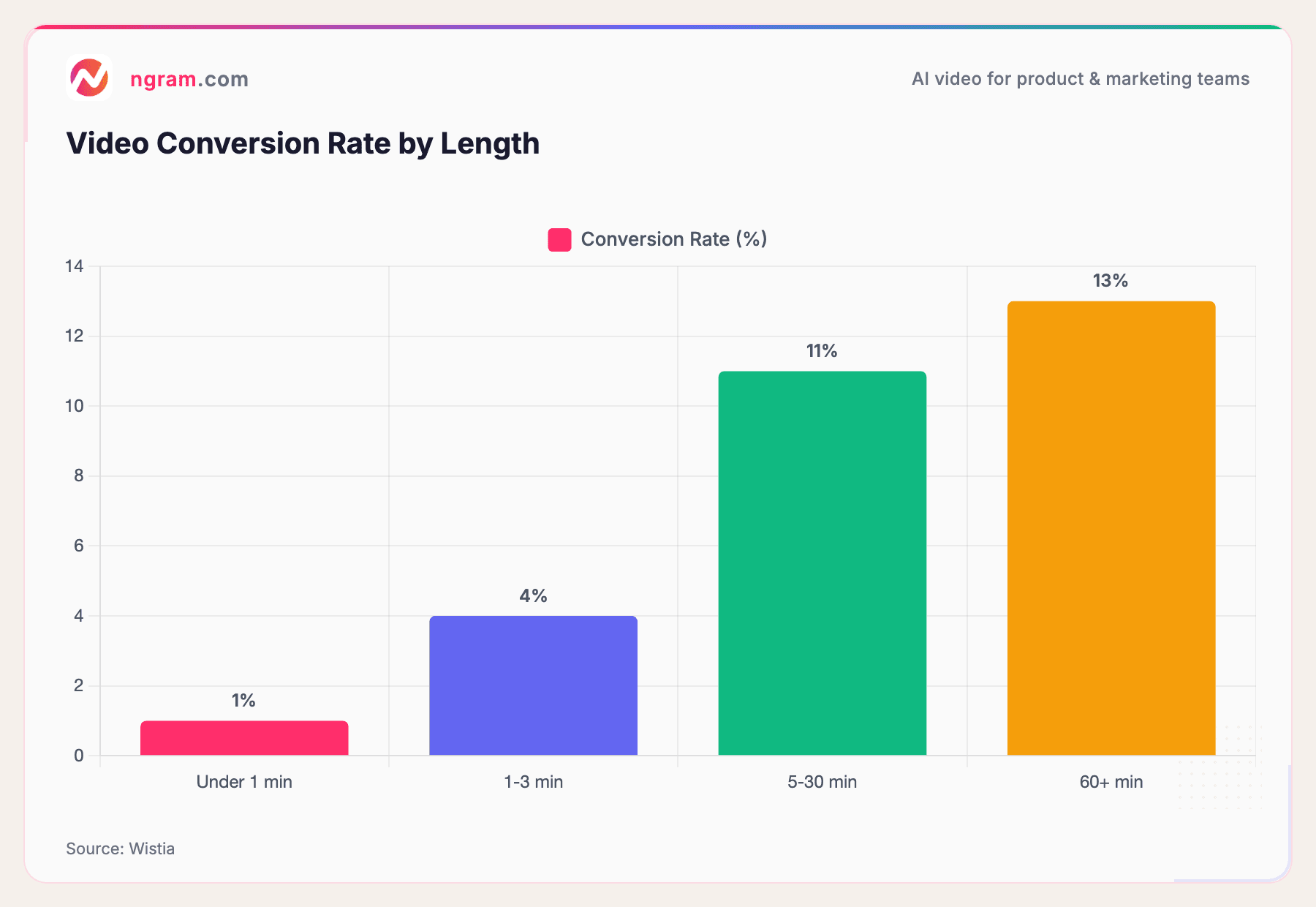 Video Conversion Rate by Length