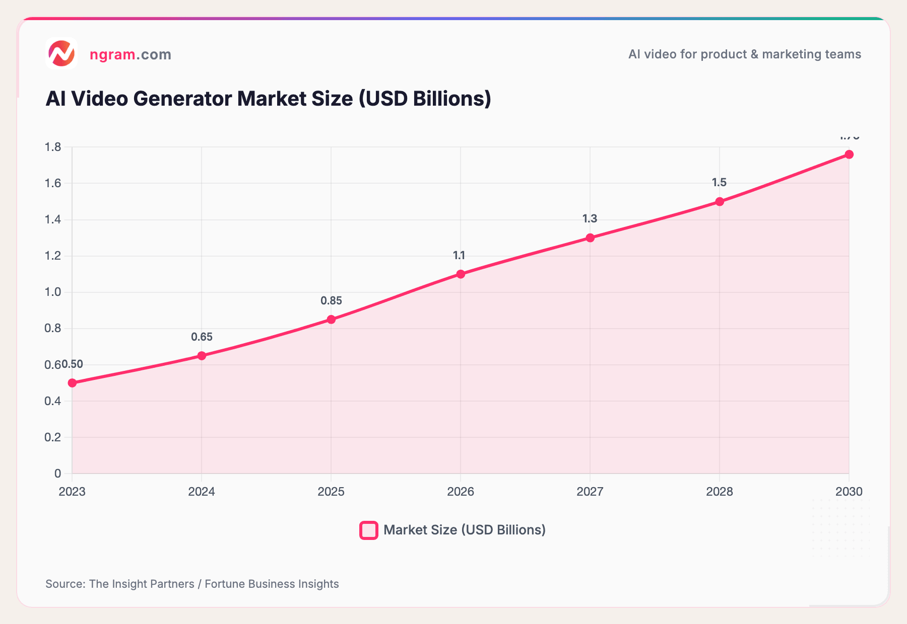 AI Video Generator Market Size (USD Billions)