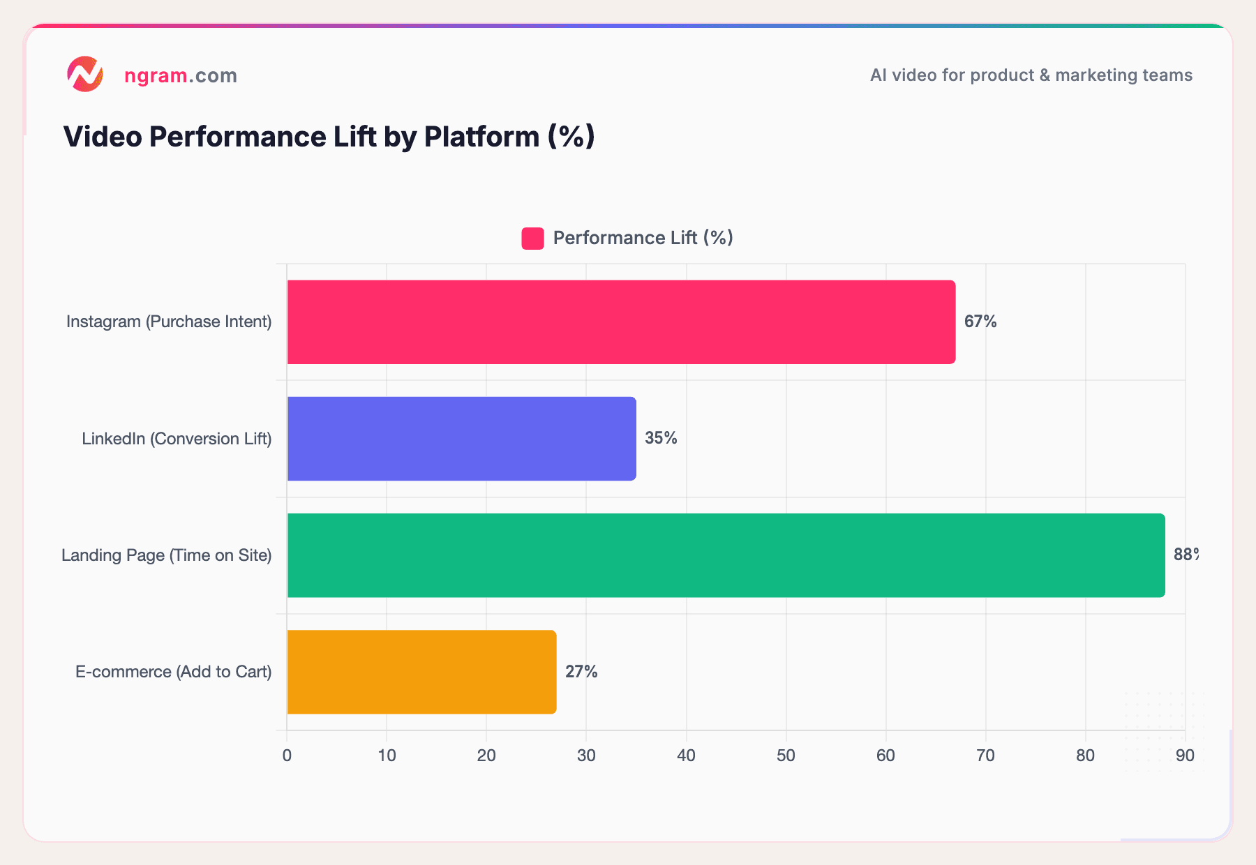 Video Performance Lift by Platform (%)