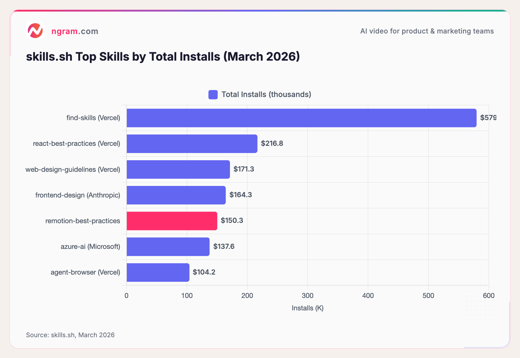 skills.sh Top Skills by Total Installs (March 2026)