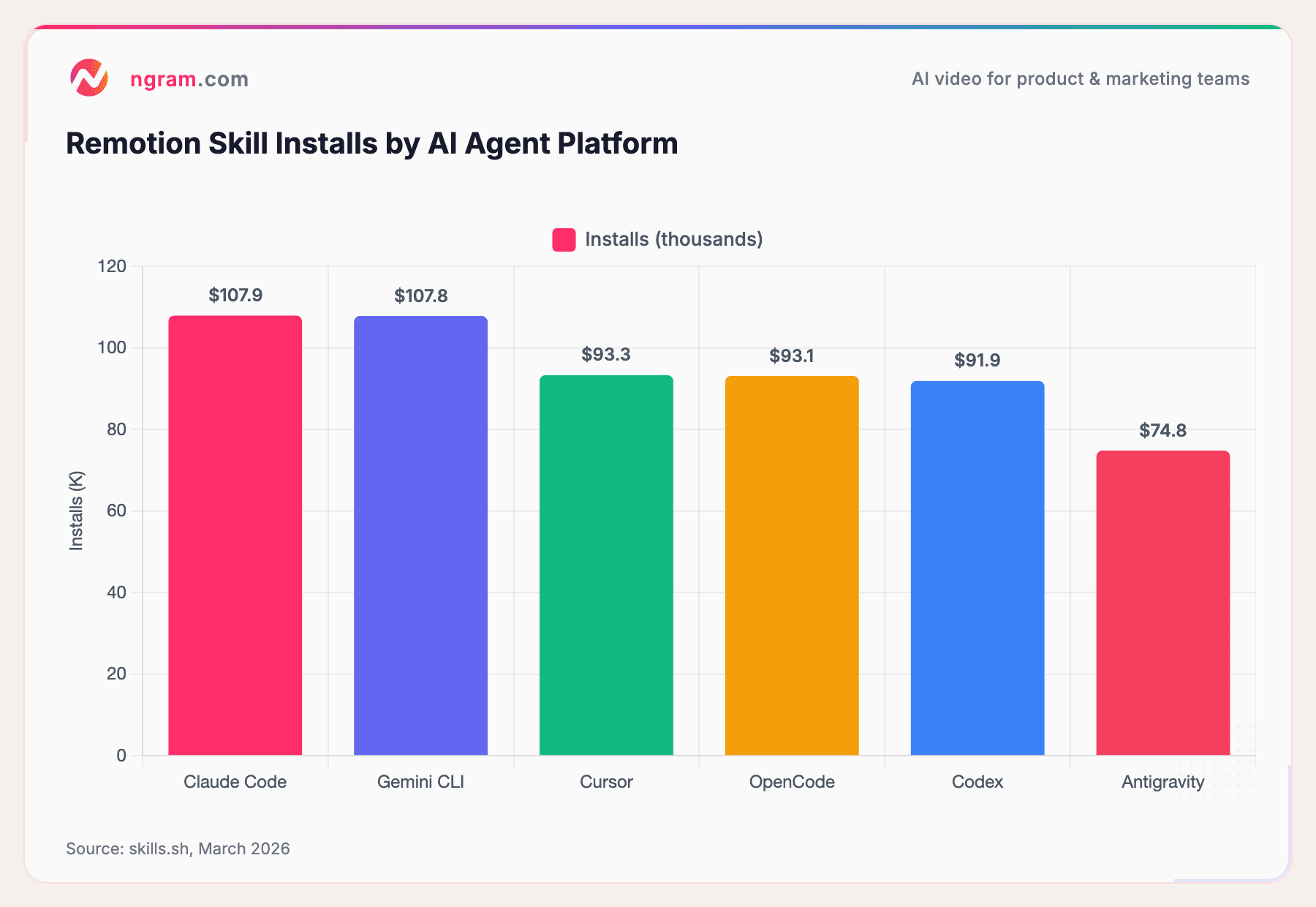Remotion Skill Installs by AI Agent Platform