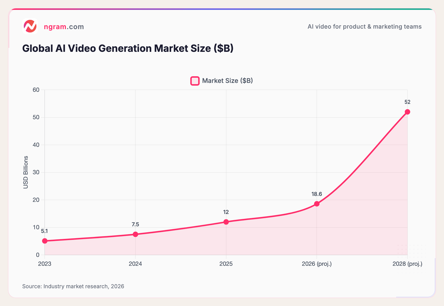 Global AI Video Generation Market Size ($B)