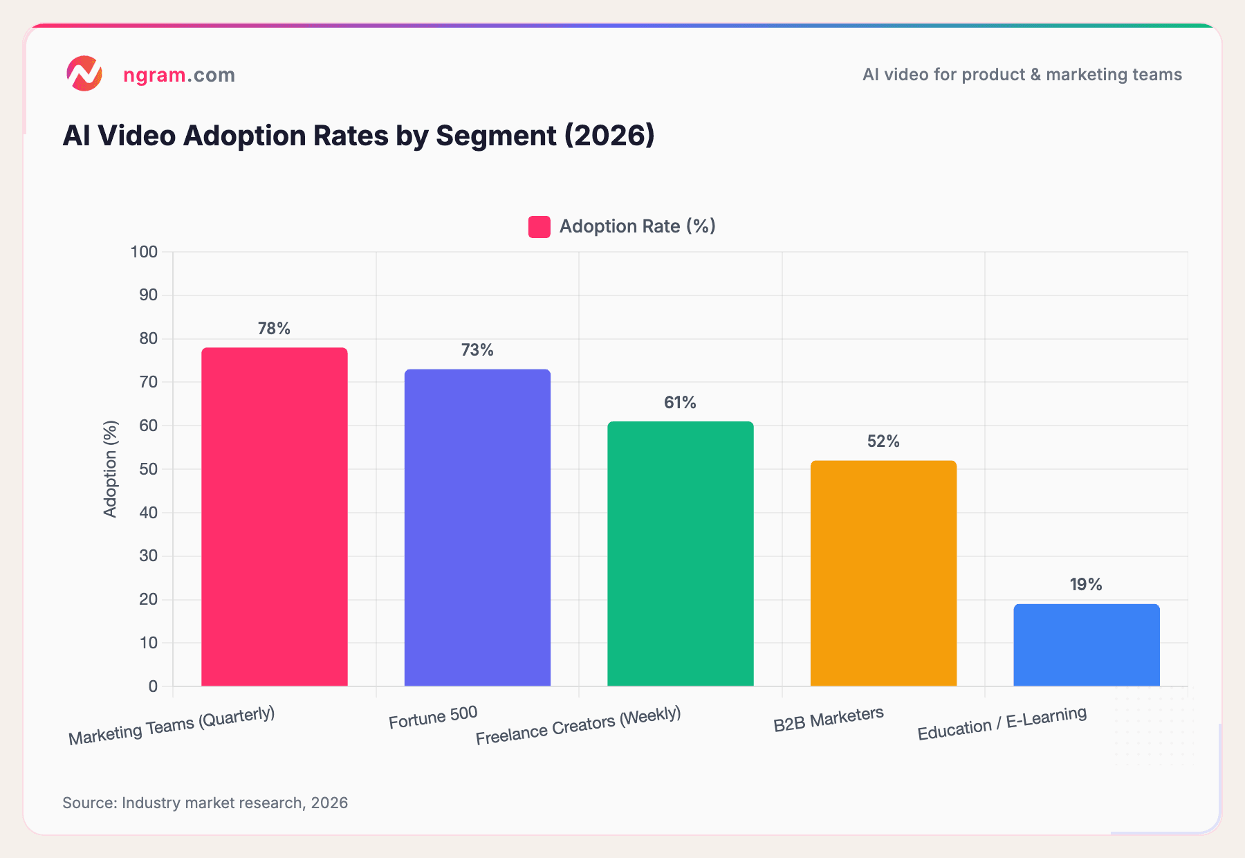 AI Video Adoption Rates by Segment (2026)