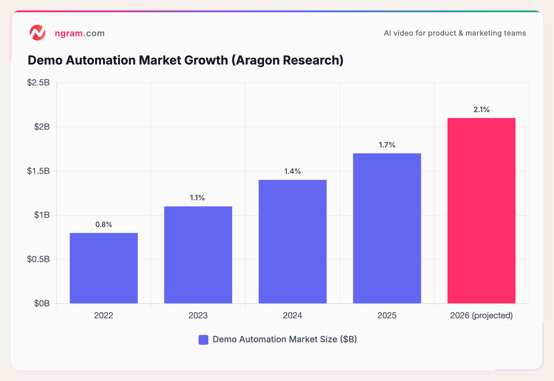 Demo Automation Market Growth (Aragon Research)