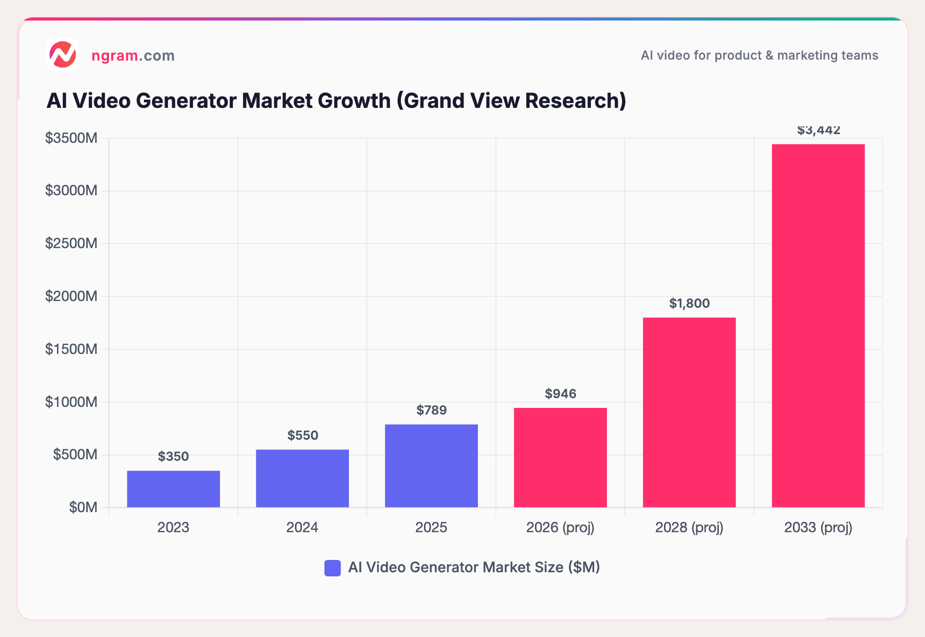 AI Video Generator Market Growth (Grand View Research)