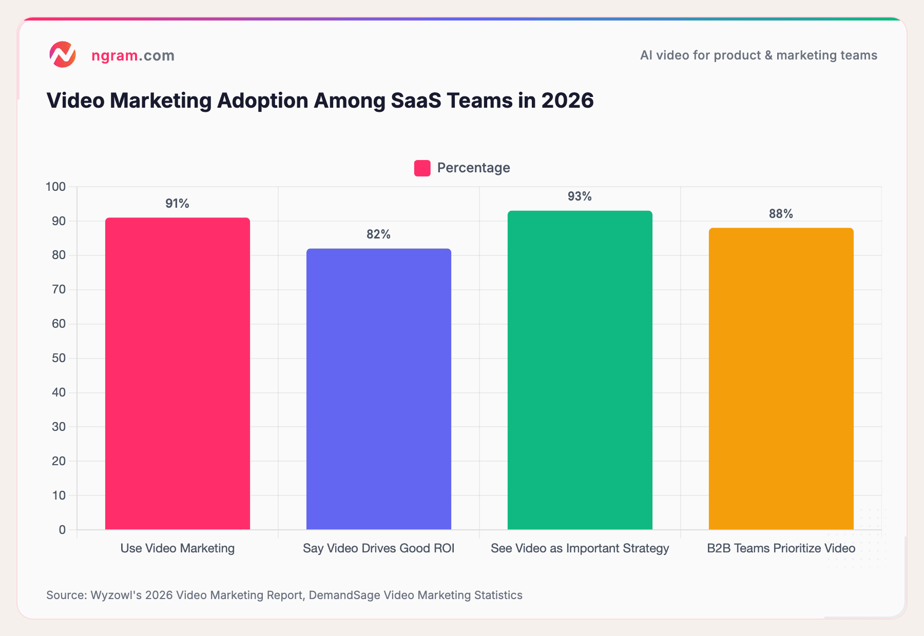 Video Marketing Adoption Among SaaS Teams in 2026